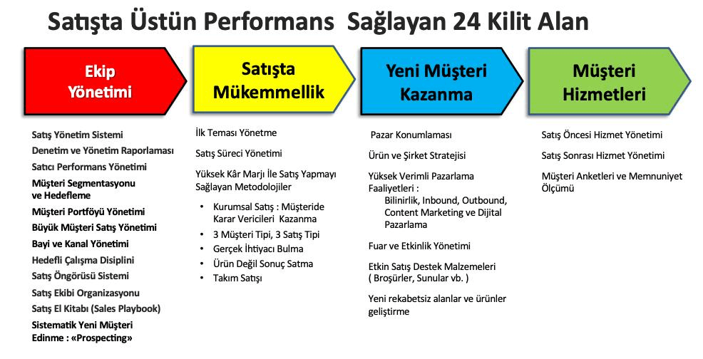 Satışta üstün performans sağlayan 24 kilit alan